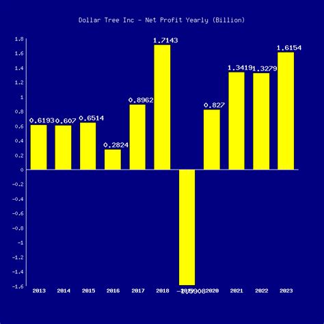 dollar tree profits 2023